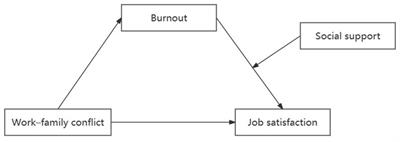 Effects of work-family conflict, social support and burnout on job satisfaction among primary care physicians in Huaihai economic zone